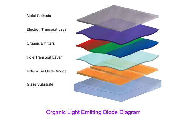 OLED