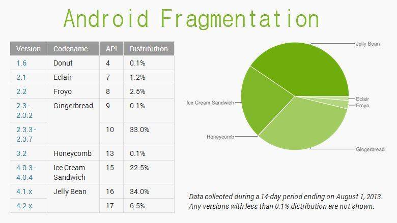 Android Fragmentation Today