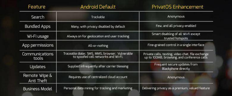 Blackphone Comparison