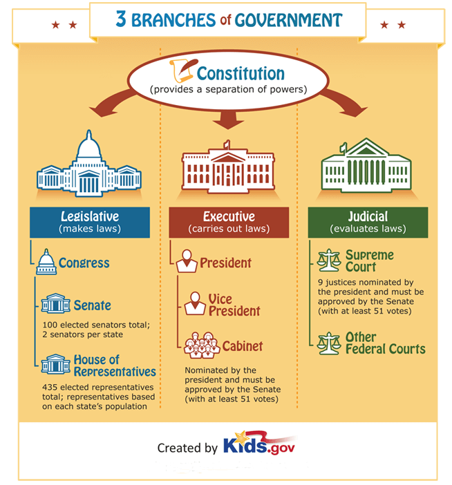 Three branches of government
